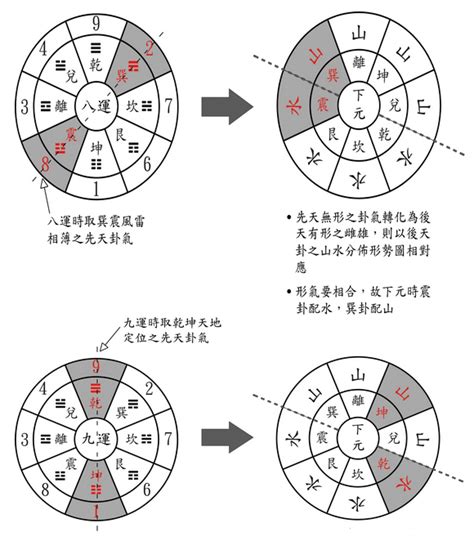 8運|三元九運：八運九運是甚麼？│風水梁 – 脫翁（脫苦。